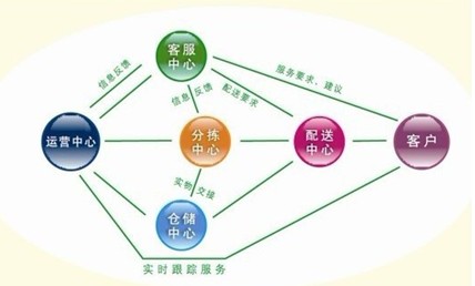 優(yōu)博訊快捷COD取派管理解決方案