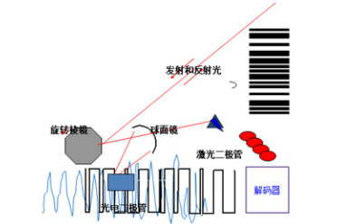 讀碼器選激光式還是影像式？DATALOGIC得利捷教您了解更高性價比的技術(shù)！