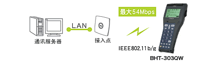 搭載無線通訊設(shè)備(BHT-300QW)，可連接現(xiàn)有LAN。