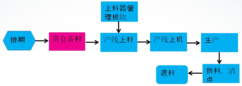 倉(cāng)庫(kù)備料流程