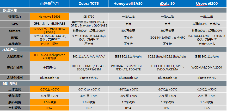 小碼哥 TMC1 極效耐用 5.2寸智能工業(yè)級(jí)手機(jī)