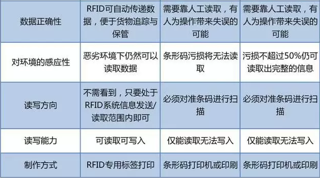 RFID與條形碼存在哪些差異？