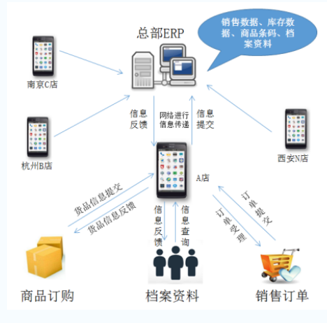 服裝門店進銷存應用流程圖.png